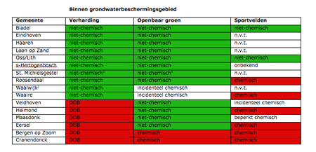 Grafiek resultaten gemeenten 2010 Schoon Water