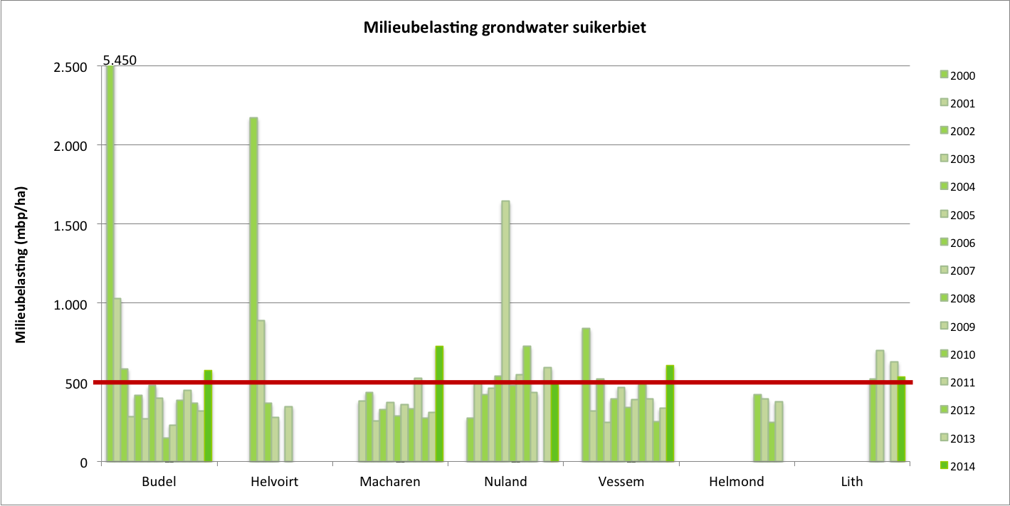 Gemiddelde milieubelasting van grondwater (mbp/ha) in suikerbieten in de grondwaterbeschermingsgebieden tussen 2000 en 2014. De horizontale lijn geeft de uitspoelingsnorm van 500 mbp/ha weer.