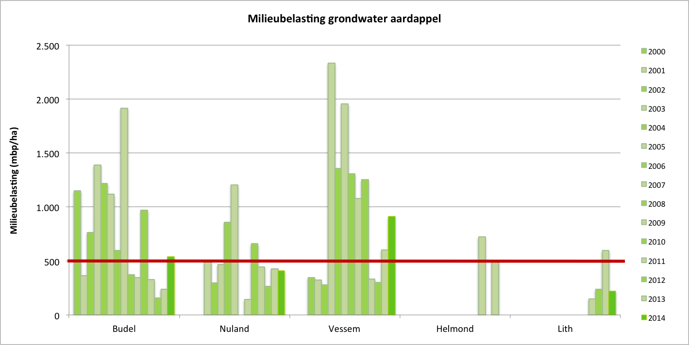 Gemiddelde milieubelasting van grondwater (mbp/ha) in aardappel in de grondwaterbeschermingsgebieden tussen 2000 en 2014. De horizontale lijn geeft de uitspoelingsnorm van 500 mbp/ha weer.