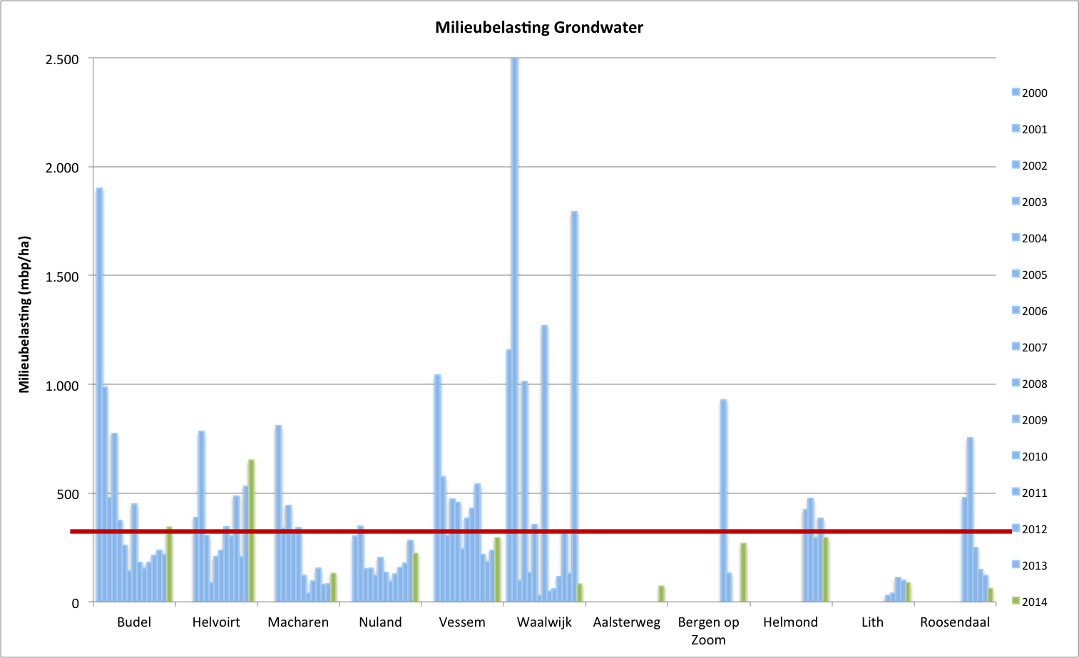 Afbeelding 4.2: Gemiddelde milieubelasting van grondwater (mbp/ha) door de deelnemers in de 11 deelnemende gebieden tussen 2000 en 2014. De horizontale lijn geeft de uitspoelingsnorm van 500 mbp/ha weer.