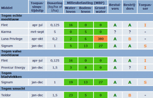 Milieubelastingspunten per middel